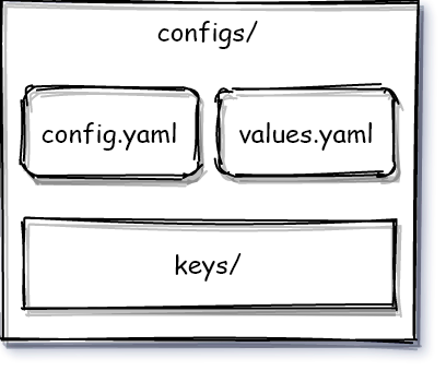 Схема папки configs с файлами config.yaml, values.yaml и директорией keys.
