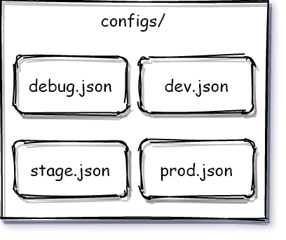 Схема папки configs с файлами debug.json, dev.json, stage.json и prod.json.