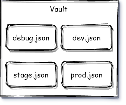 Схема хранилища Vault с файлами debug.json, dev.json, stage.json и prod.json.